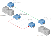 De ce trebuie sa reporniti controlerele de domeniu lunar in Active Directory