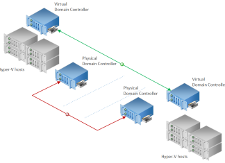 De ce trebuie sa reporniti controlerele de domeniu lunar in Active Directory