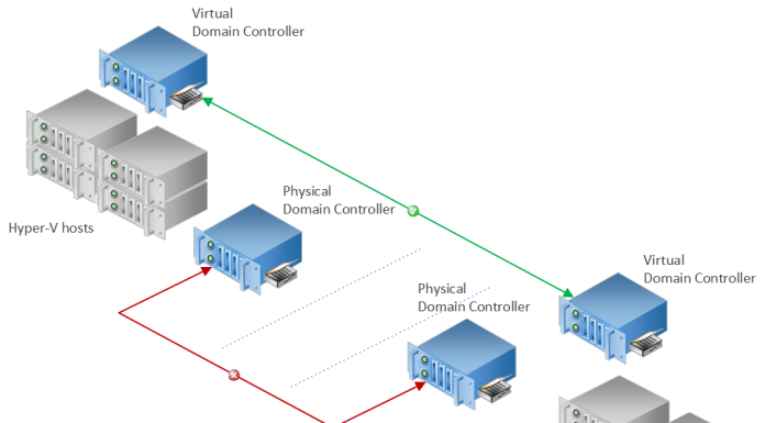 De ce trebuie sa reporniti controlerele de domeniu lunar in Active Directory