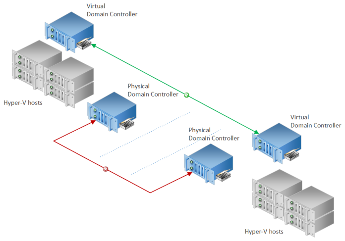 De ce trebuie sa reporniti controlerele de domeniu lunar in Active Directory